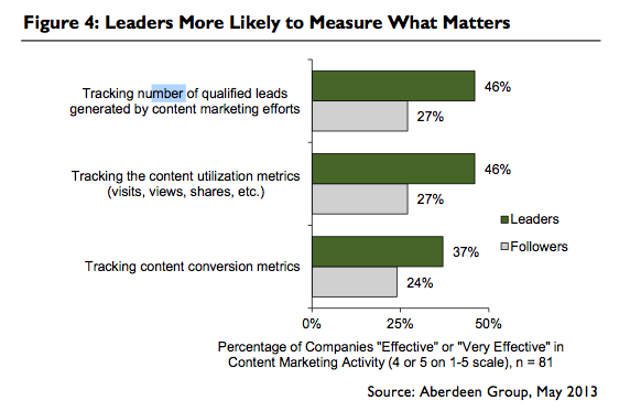 Content Marketing Metrics: Most Effective Activities, May 2013 [CHART]