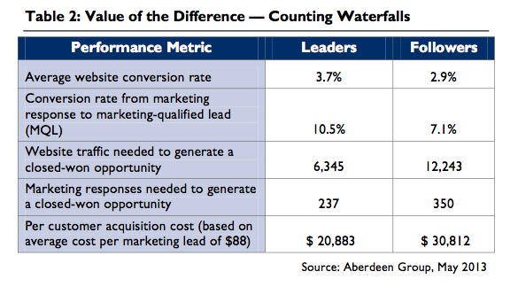 Content Marketing Metrics, Leaders & Followers [TABLE]