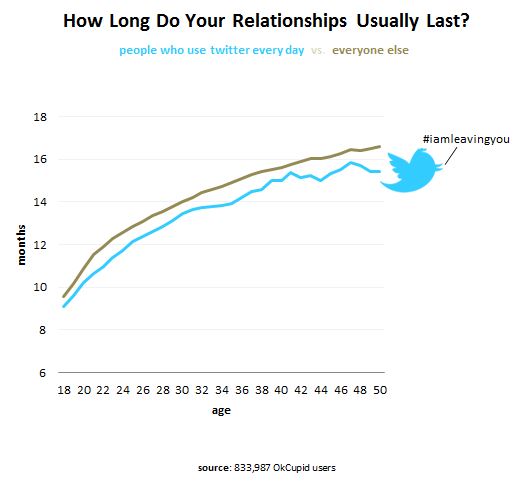 OK Cupid Twitter Chart About Relationship Length