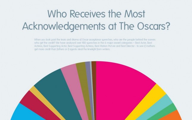 10_Big Group_Who Receives the Most Acknowledgements at The Oscars