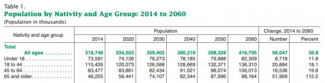 US Population Growth Through 2060